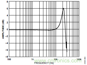 10kHz MEMS加速度計，提供4mA至20mA輸出，適合狀態(tài)監(jiān)控應用