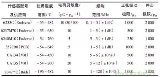 高溫壓電振動傳感器及陶瓷材料研究應用進展