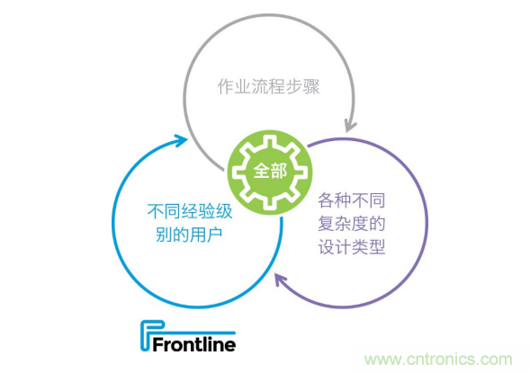 Frontline推出新的PCB工藝規劃解決方案，可加快產品上市，提高工廠產量