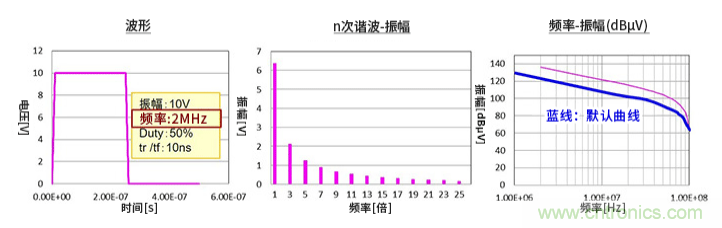 EMC基礎知識：頻譜基礎