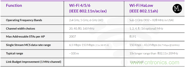 如何利用Wi-Fi Halow技術(shù)，構(gòu)建智能、可持續(xù)的能源基礎(chǔ)設(shè)施