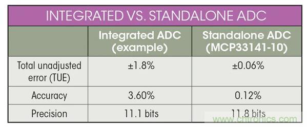 集成ADC與獨立ADC：如何評估使用哪種模擬技術可以滿足你的應用需求？