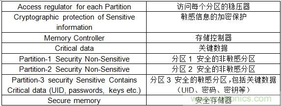 物聯網時代如何才能確保SoC的安全