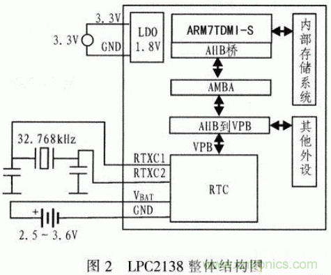 基于μC／OS－Ⅱ的高精度超聲波測距系統設計