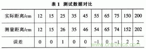 基于μC／OS－Ⅱ的高精度超聲波測距系統設計