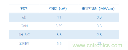 【當代材料電學測試】系列之四：寬禁帶材料測試