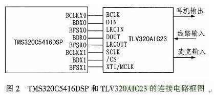 基于DSP芯片的音頻信號濾波系統設計