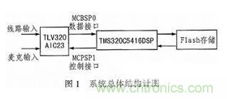 基于DSP芯片的音頻信號濾波系統設計