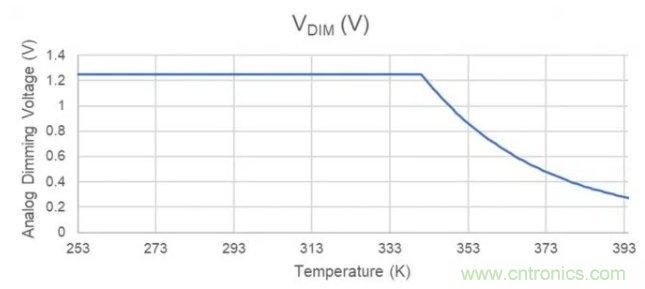 通過NTC電阻實現簡單的汽車調光LED溫度控制