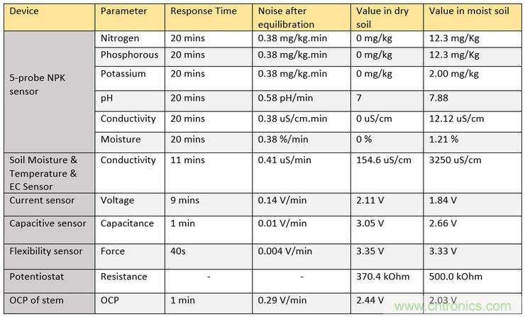比較用于智能灌溉系統的土壤濕度傳感器