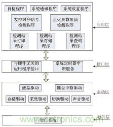 基于MSP430F149單片機的發控時序檢測系統設計