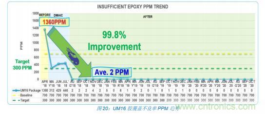 如何降低 UM16 汽車芯片環氧膠覆蓋不良率 PPM？