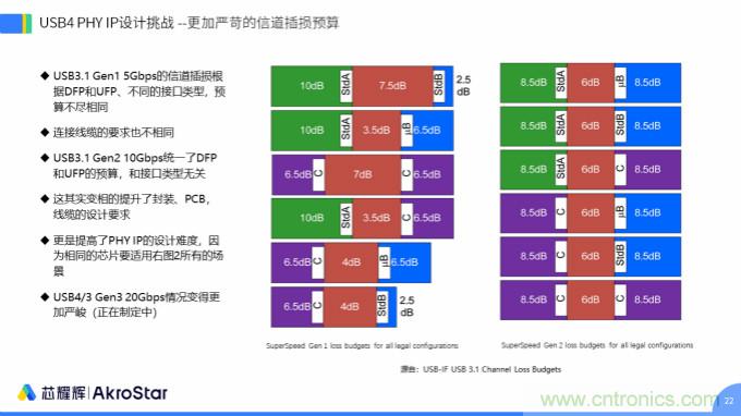 初心不改，芯耀輝高速接口IP助攻芯片設計制勝USB新標準