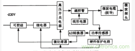 采用嵌入式操作系統和PID控制技術實現智能微波治療儀的設計