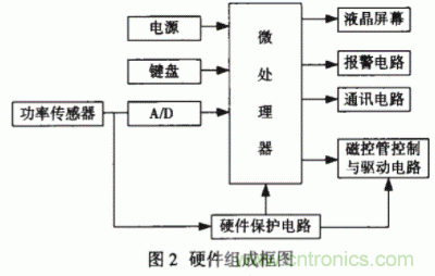 采用嵌入式操作系統和PID控制技術實現智能微波治療儀的設計