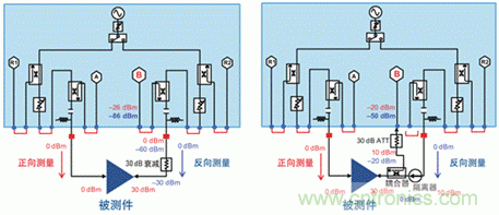 使用矢網測量PA S12 S22和功率的方法