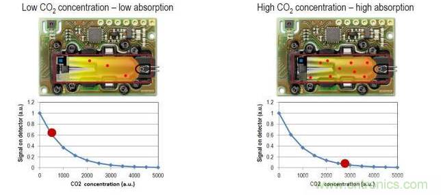 新型SCD40傳感器和光聲技術解析