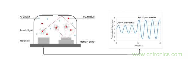 新型SCD40傳感器和光聲技術解析