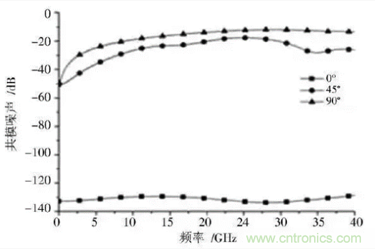 BGA封裝與PCB差分互連結(jié)構(gòu)的設(shè)計與優(yōu)化