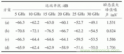 BGA封裝與PCB差分互連結(jié)構(gòu)的設(shè)計與優(yōu)化