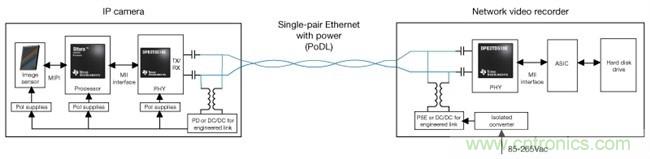 在視頻監控應用中利用單線對以太網