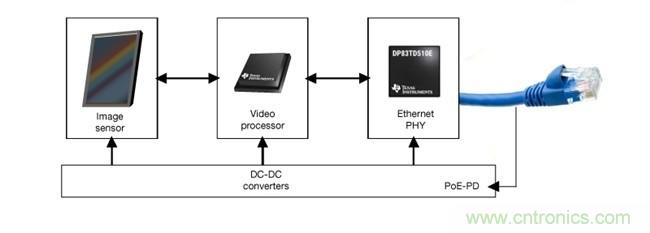 在視頻監控應用中利用單線對以太網
