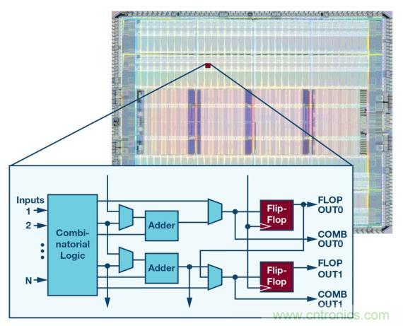 如何為 FPGA 設計一款理想的電源？