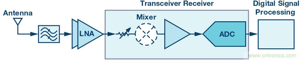 創新集成收發器簡化2G至5G基站接收器設計