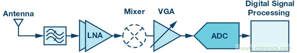 創新集成收發器簡化2G至5G基站接收器設計