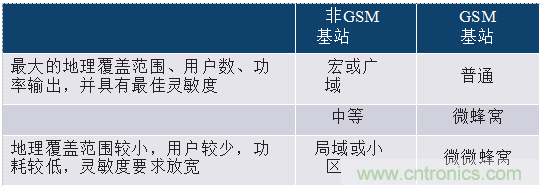 創新集成收發器簡化2G至5G基站接收器設計