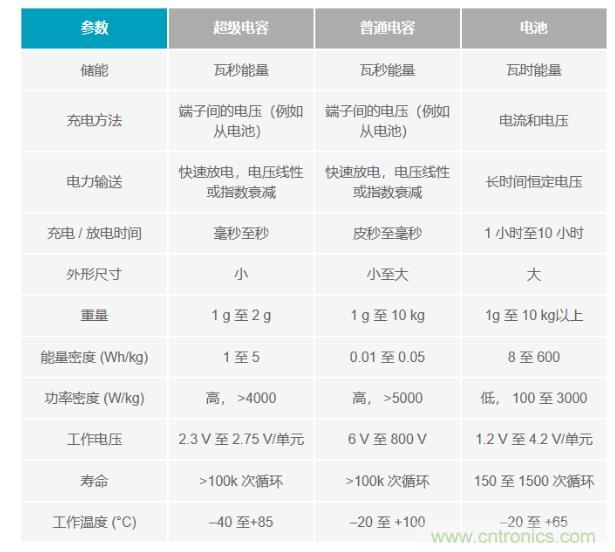 備用電源的儲存介質選擇電容還是電池呢？