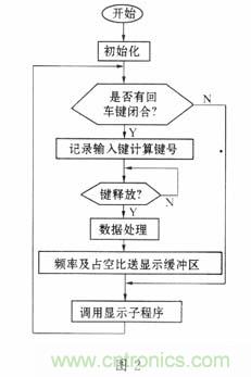 基于單片機(jī)的函數(shù)發(fā)生器的設(shè)計