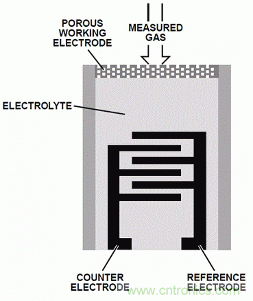 具有傳感器診斷功能的電化學氣體測量系統設計分析