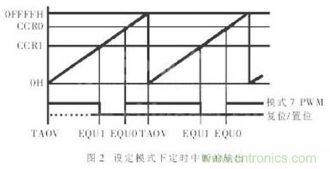 利用單片機(jī)定時(shí)器實(shí)現(xiàn)信號(hào)采樣和PWM控制