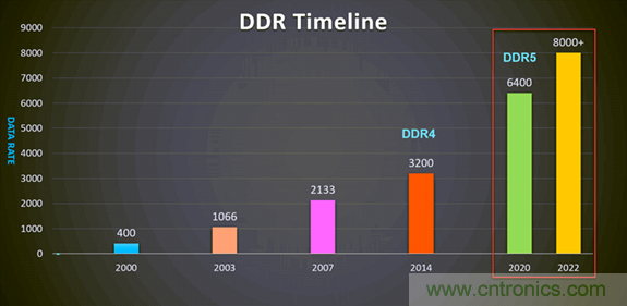 新一代內存DDR5帶來了哪些改變？