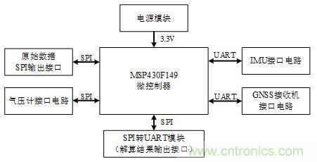 基于MCU的室外移動機器人組合導航定位系統