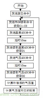 基于MCU的室外移動機器人組合導航定位系統