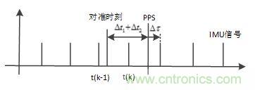 基于MCU的室外移動機器人組合導航定位系統