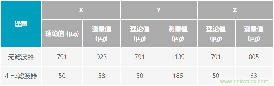 通過應力和應變管理，實現出色的高精度傾斜/角度檢測性能