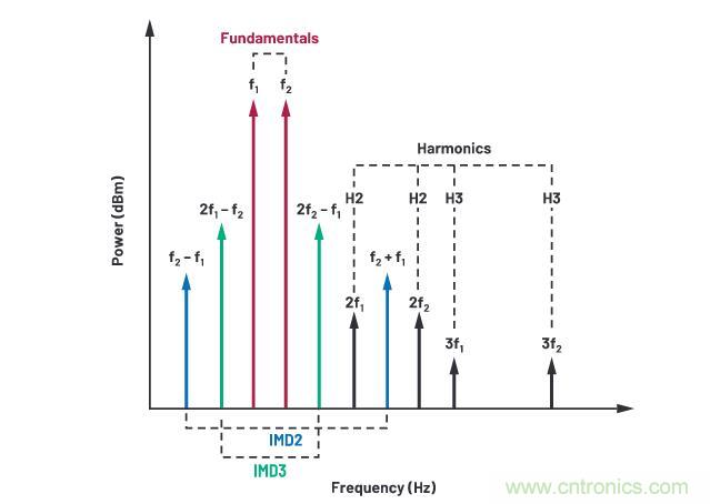 走進(jìn)RF信號(hào)鏈，ADI帶你深入理解其特性和性能指標(biāo)