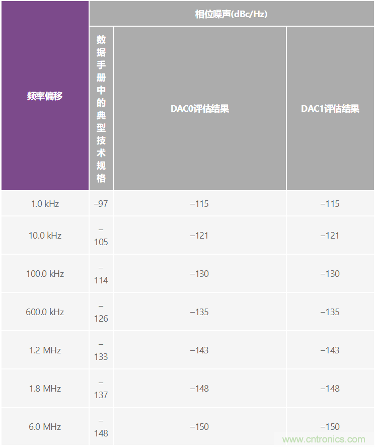 優化信號鏈的電源系統 — 第2部分：高速數據轉換器