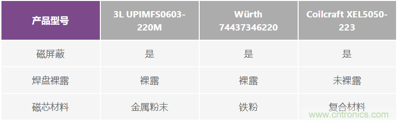 如何抑制來自開關(guān)電源的復(fù)雜的FM頻段傳導(dǎo)輻射？