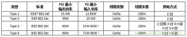 利用PoE技術為5G網絡中的新一代IoT和其他設備供電