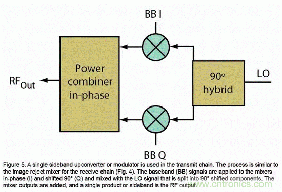無線通信領域的混頻器和調制器分析