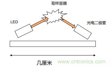 如何杜絕誤報確保可靠監測？ADI雙光源煙霧探測方案助力掘金千億智慧消防市場