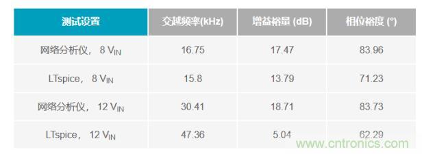 玩轉LTspice丨生成LED驅動器的波德圖，你學會了沒？