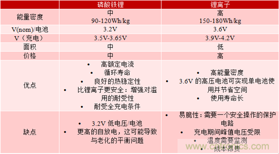 對于緊急呼叫系統(tǒng)，磷酸鐵鋰和鋰離子電池哪個效果更佳？