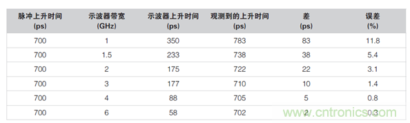 如何使用示波器檢驗(yàn)ESD仿真器？