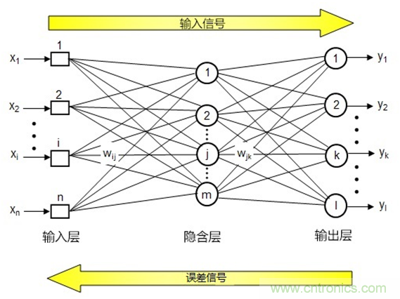 AI在汽車中的應用：實用深度學習