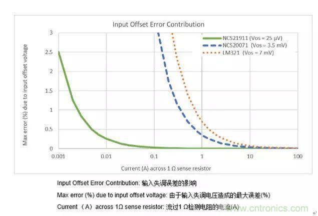 通用運放與精密運放應該如何選擇？